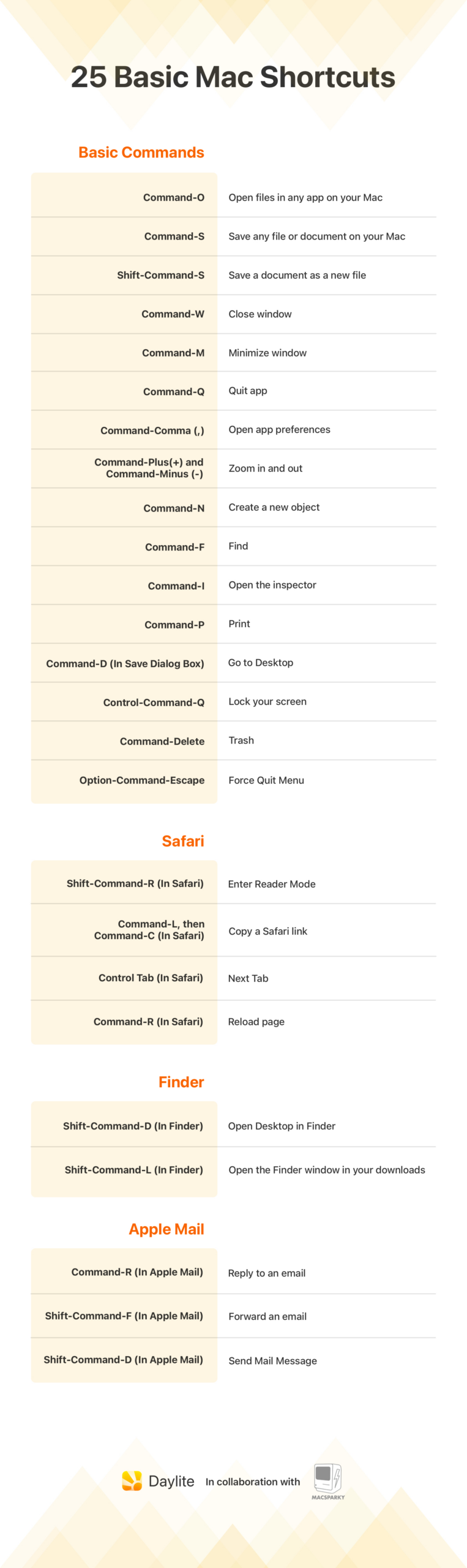 25 Basic Mac Keyboard Shortcuts To Be More Productive - Daylite Blog with regard to Free Printable Mac Keyboard Shortcuts Cheat Sheet