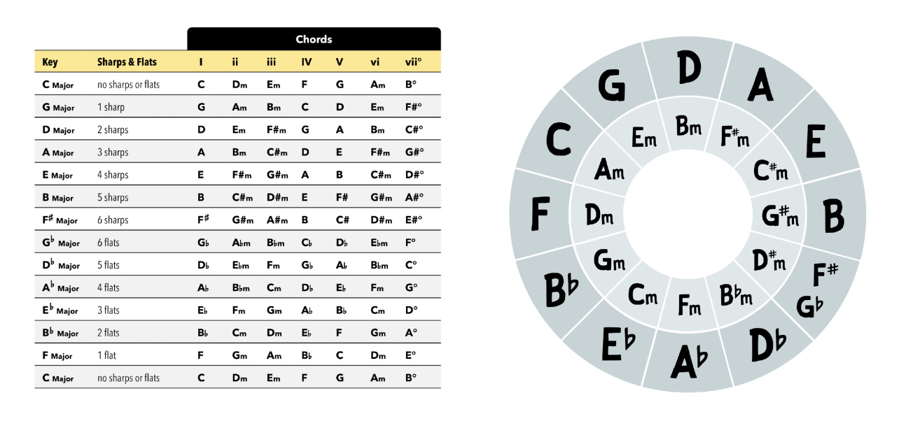 Circle Of Fifths inside Printable Circle Of Fifths Chart