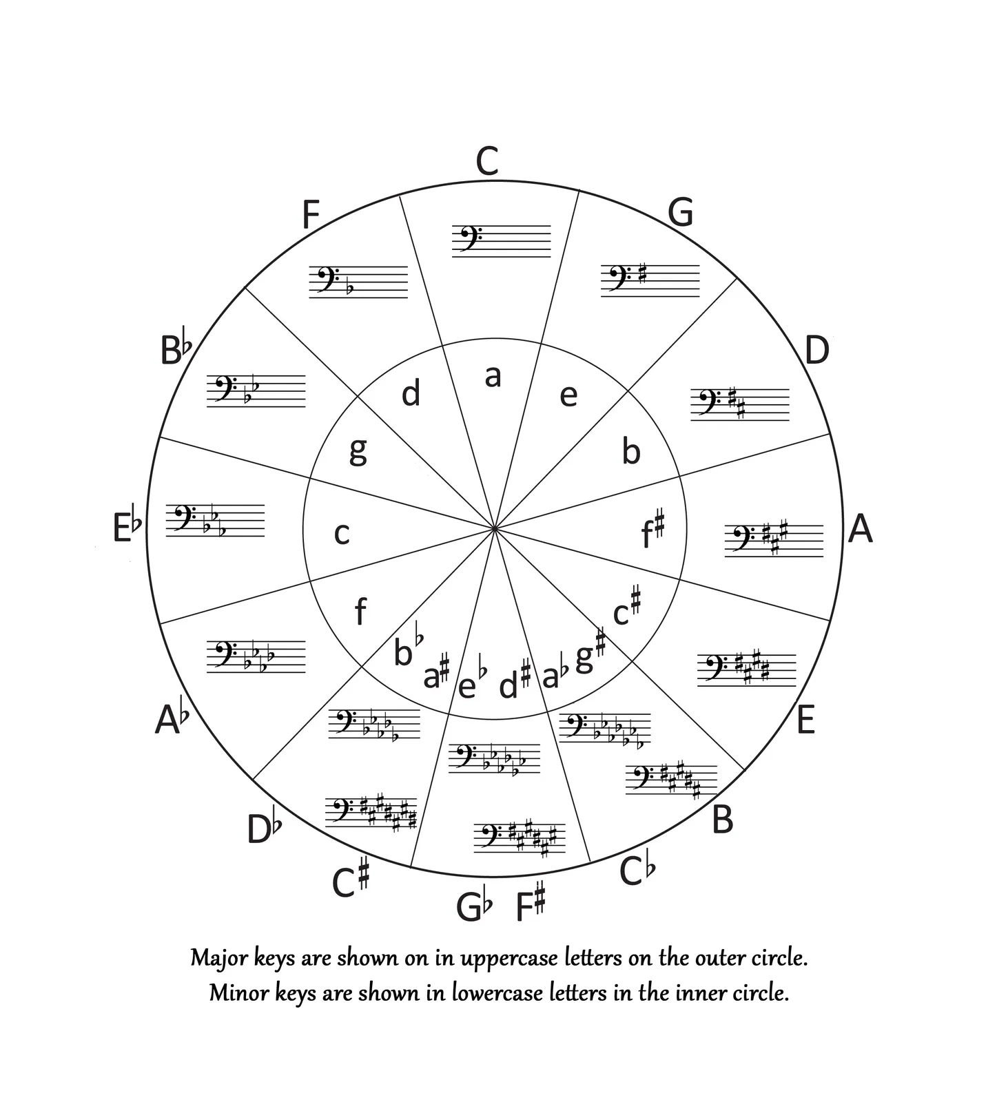Circle Of Fifths regarding Printable Circle of Fifths Chart