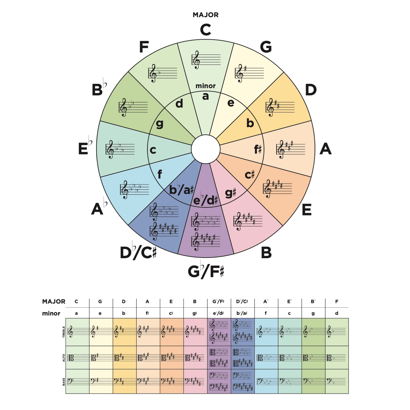 Circle Of Fifths | The Lesson Room pertaining to Printable Circle Of Fifths Chart