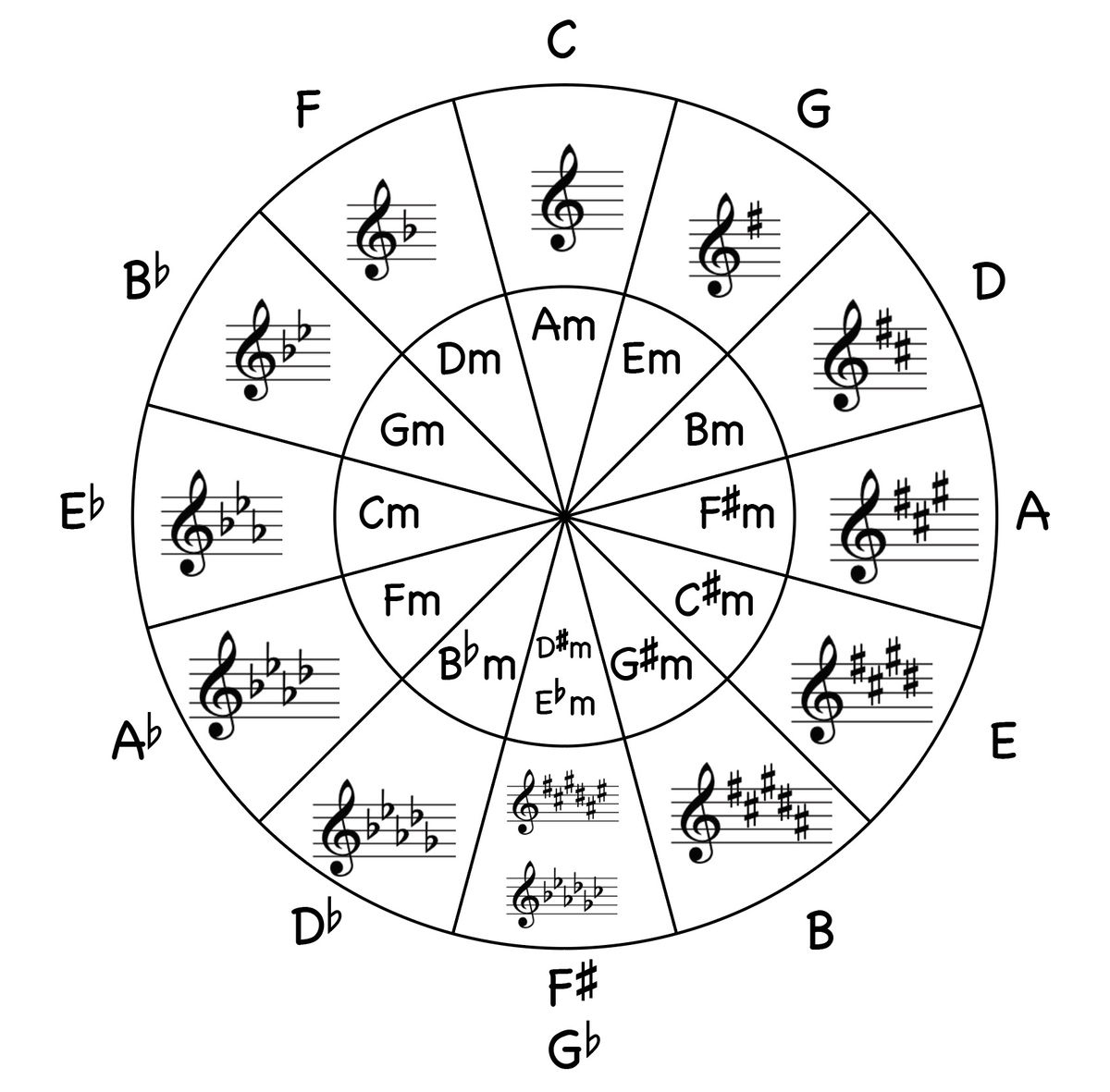 Circle Of Fifths Worksheets - Jade Bultitude regarding Printable Circle of Fifths Chart