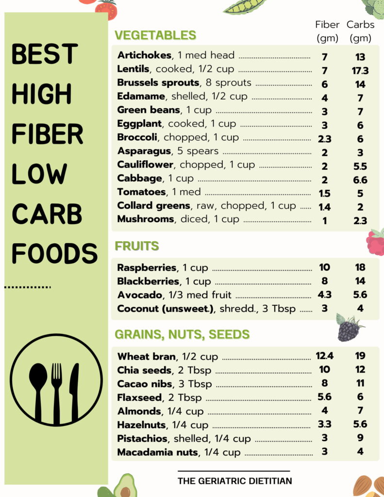 Dietitian Approved High Fiber Low Carb Foods + Free Printable in Low Carb Foods List Printable
