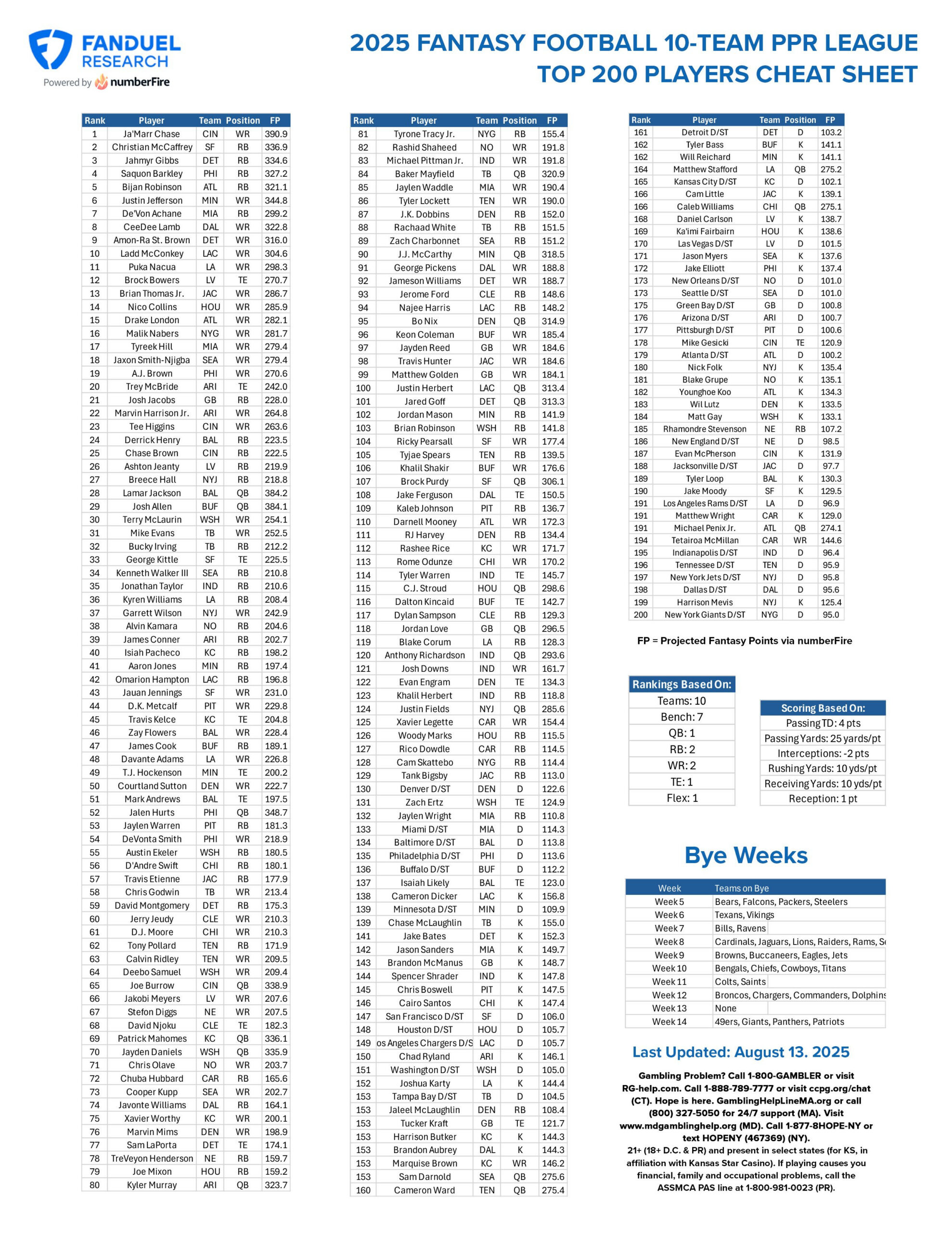 Fantasy Football Printable Cheat Sheet: Top 200 Players For 10 in Fantasy Football Rankings Half Ppr Printable