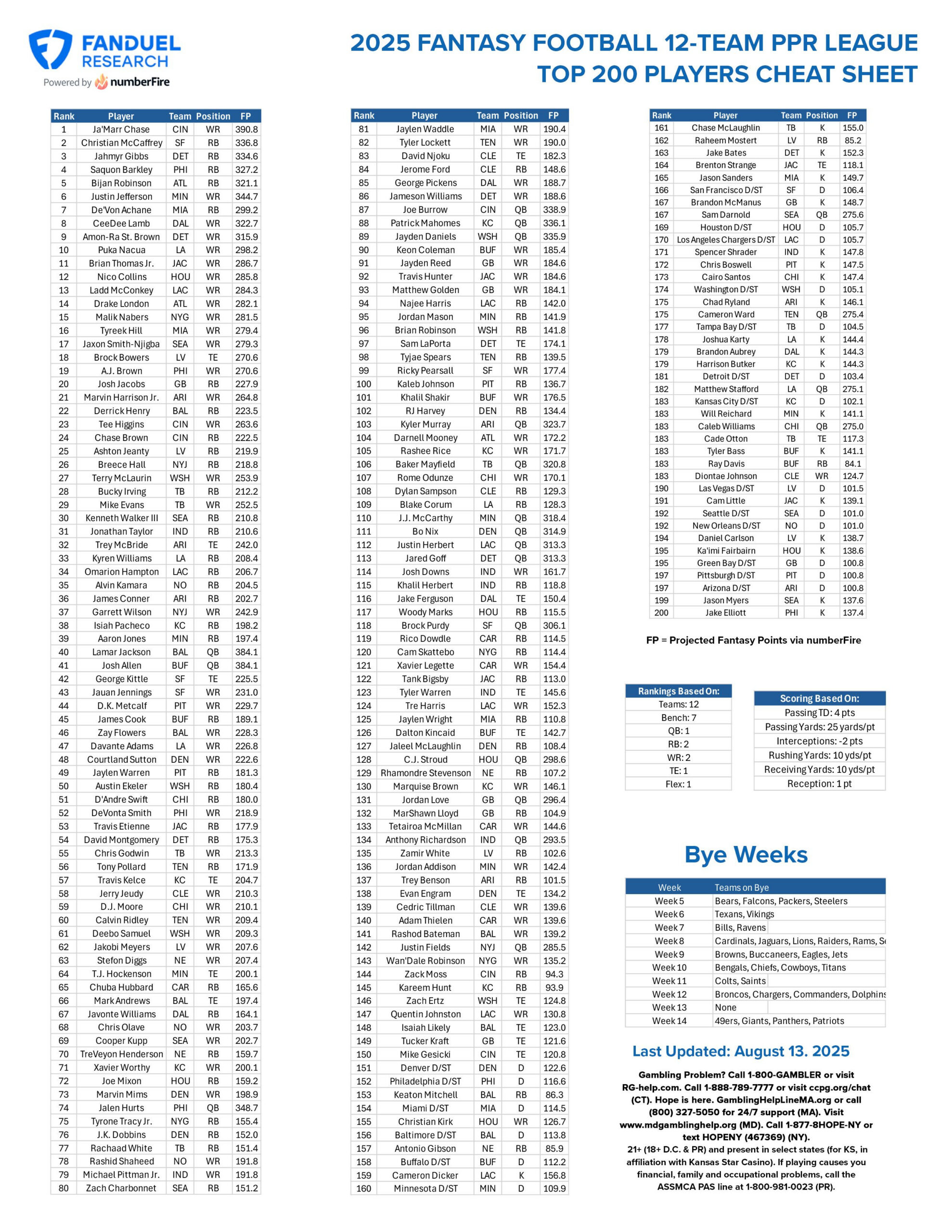 Fantasy Football Printable Cheat Sheet: Top 200 Players For 12 throughout Fantasy Football Rankings By Position Printable