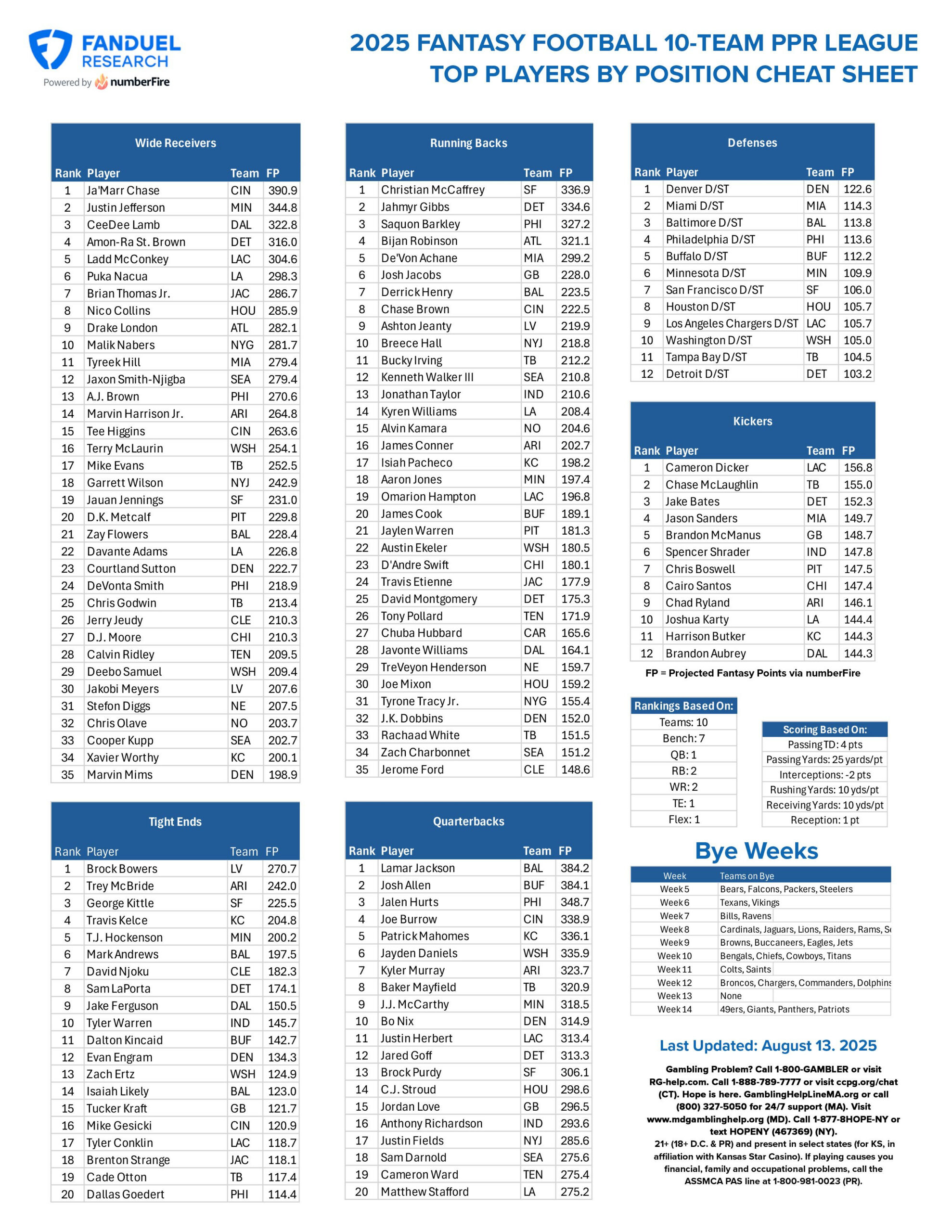 Fantasy Football Printable Cheat Sheet: Top Playersposition within Fantasy Football Rankings Half Ppr Printable