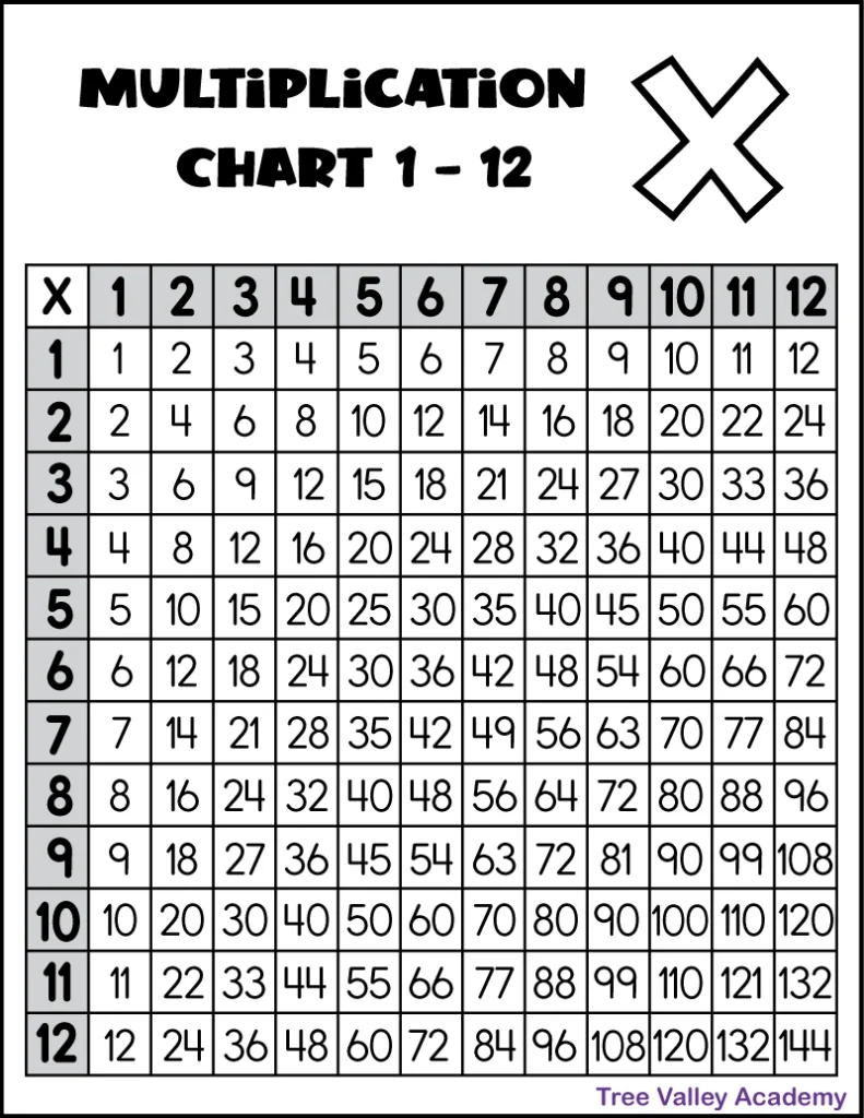 Printable Multiplication Chart 1-12 - Tree Valley Academy throughout Multiplication Table 1-12 Printable Free