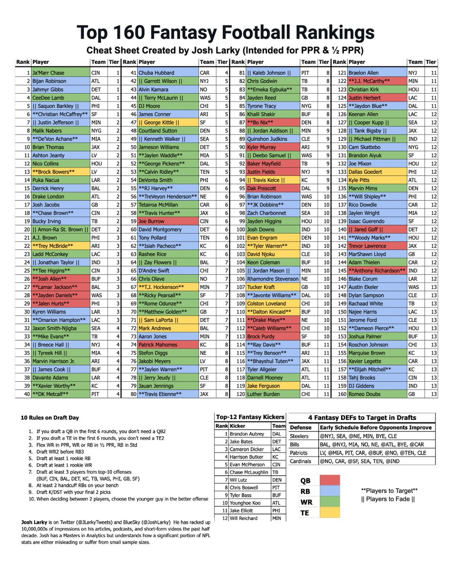 Updated My 2025 Fantasy Football Cheat Sheet (Free) 📌 Bookmark inside Fantasy Football Rankings By Position Printable